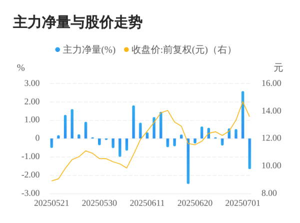 港联配资 旭光电子07月02日主力大幅流出