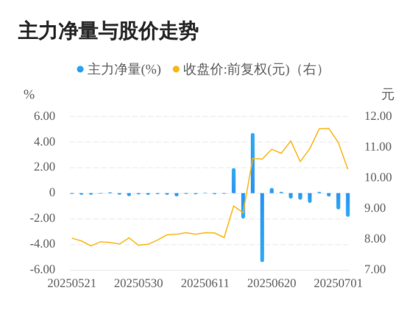 鼎豪配资 科翔股份07月02日主力大幅流出