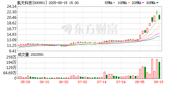 擒牛宝配资 航天科技董事魏学宝拟减持不超2600股
