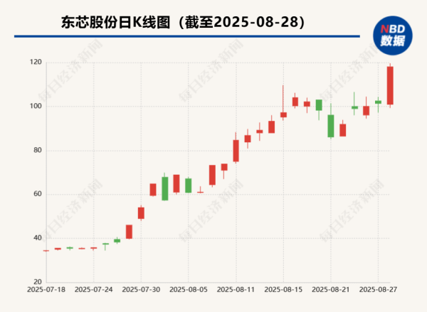 金牛呗 500亿元市值GPU概念龙头加注“国产英伟达” 东芯股份拟向上海砺算增资逾2亿元