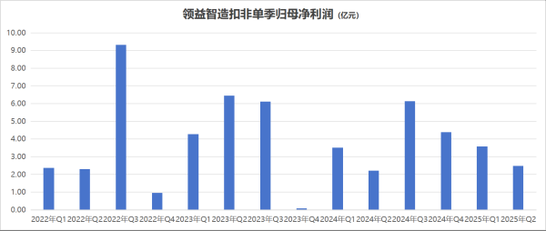 方圆之道 领益智造业绩增长背后：毛利率承压，单季环比数据现隐忧