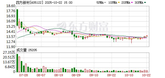 启远网  四方新材：没有被执行的资产 整体经营情况正常